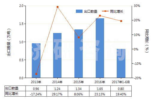 2013-2017年6月中國(guó)氧化鋅(HS28170010)出口量及增速統(tǒng)計(jì)